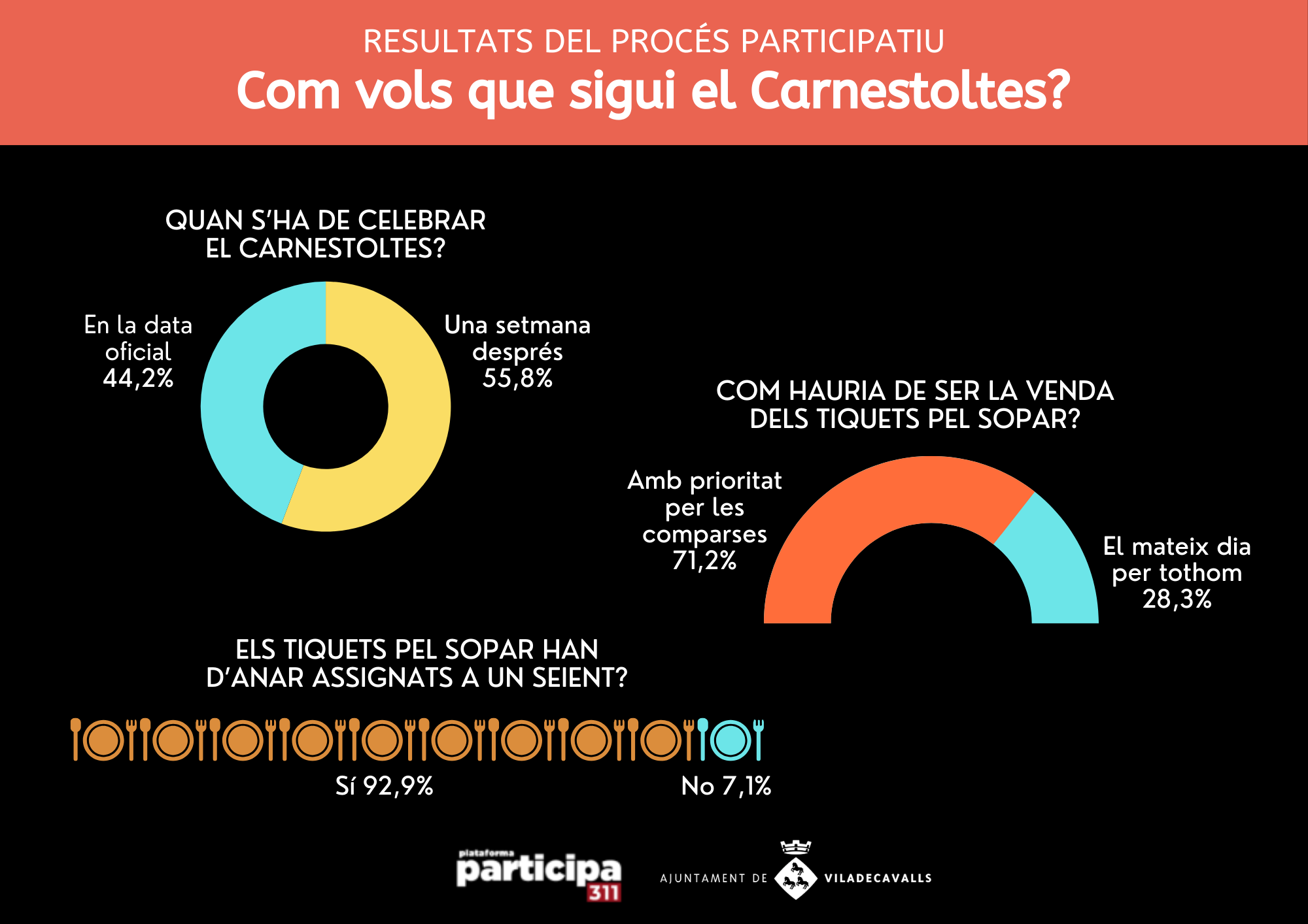 Resultats procés participatiu Carnestoltes
